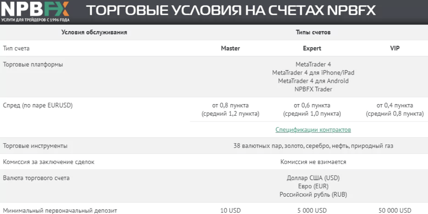 условия торговли NPBFX
