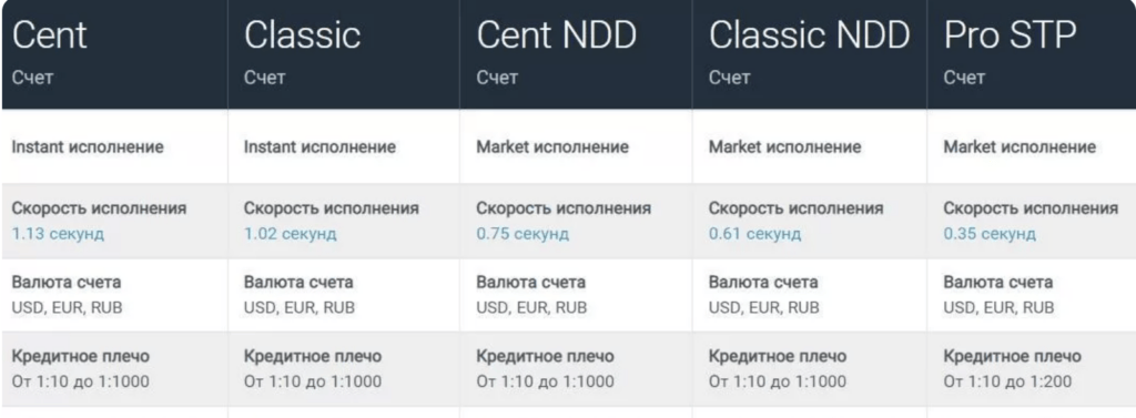 Forex4you счета