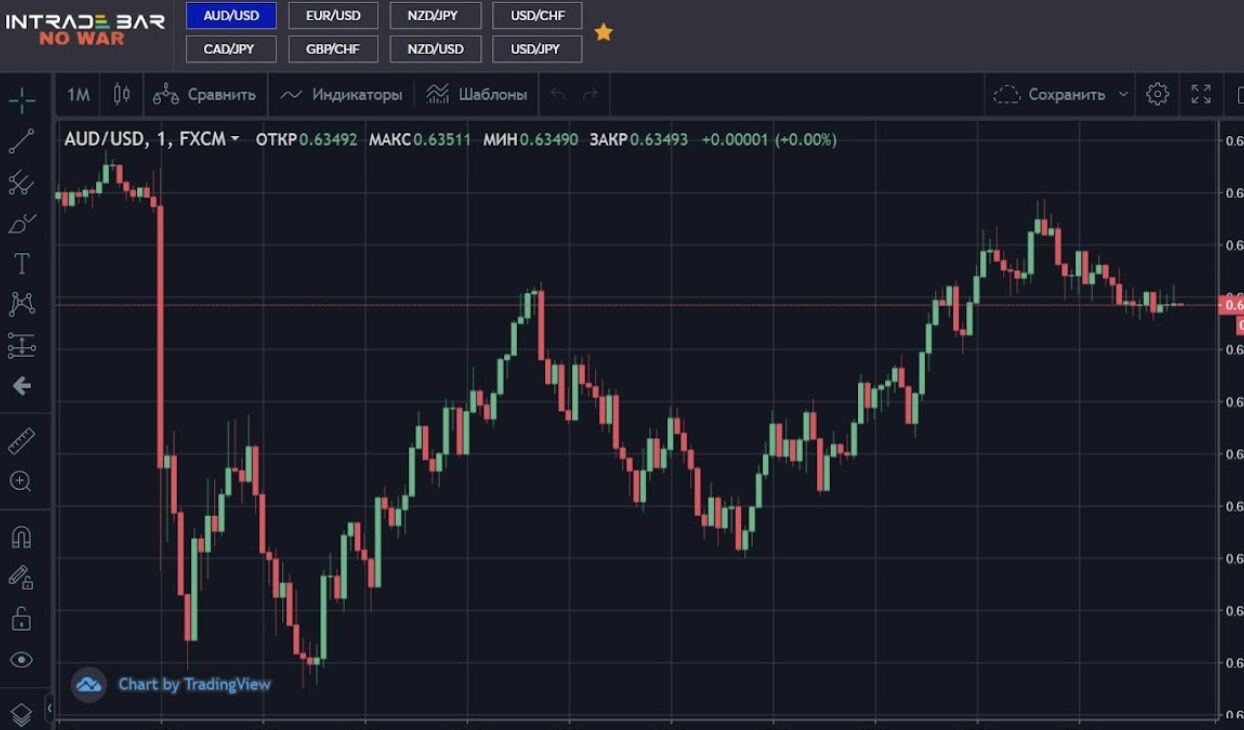 обзор Intrade Bar