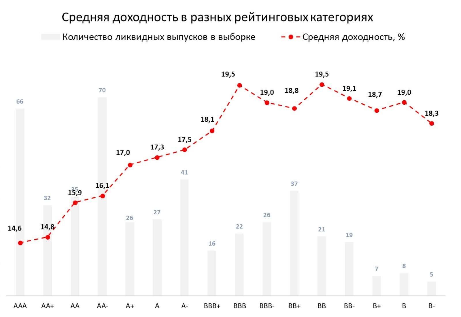 Облигации с наивысшей доходностью