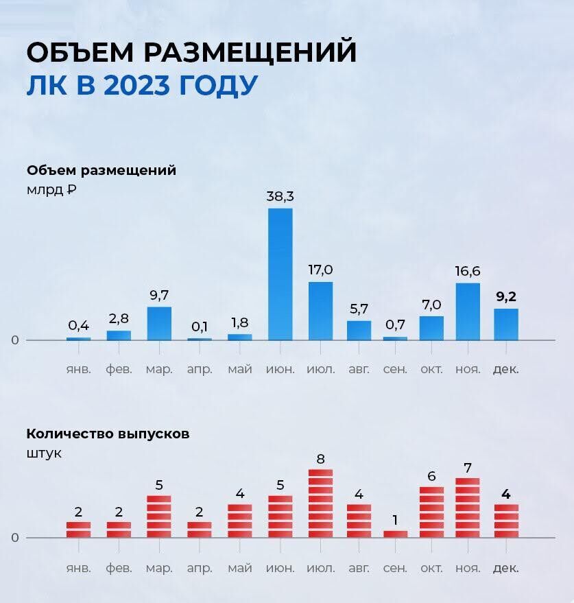 Статистика по инвестициям