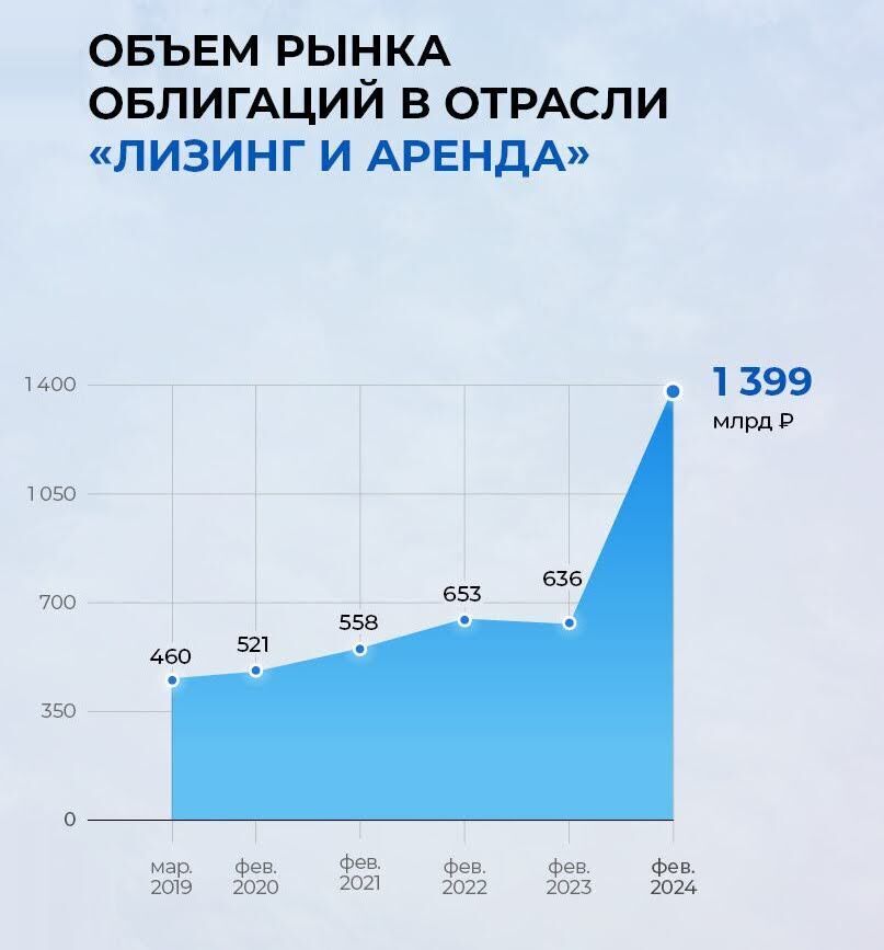 Сколько инвестируют в лизинг