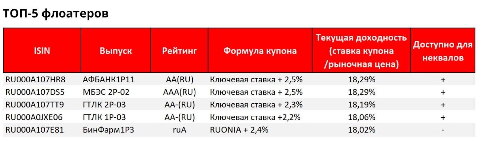 ТОП облигаций для инвестиций