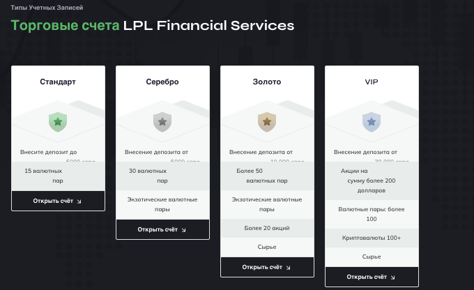 LPL Financial Services типы счетов